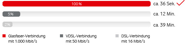 Dateien mit GigaSpeed herunterladen – Glasfaser Internet  